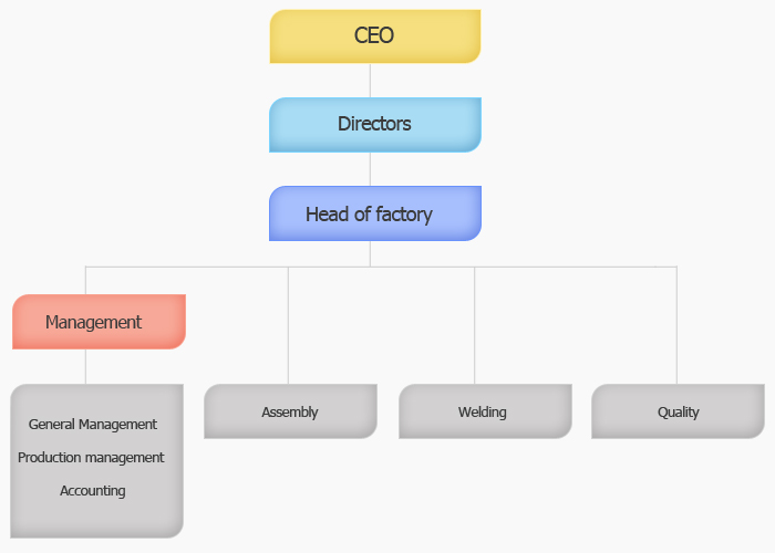 CEO, Directors, Head of factory, Management, General Management, Production management, Accounting, Assembly, Welding, Quality